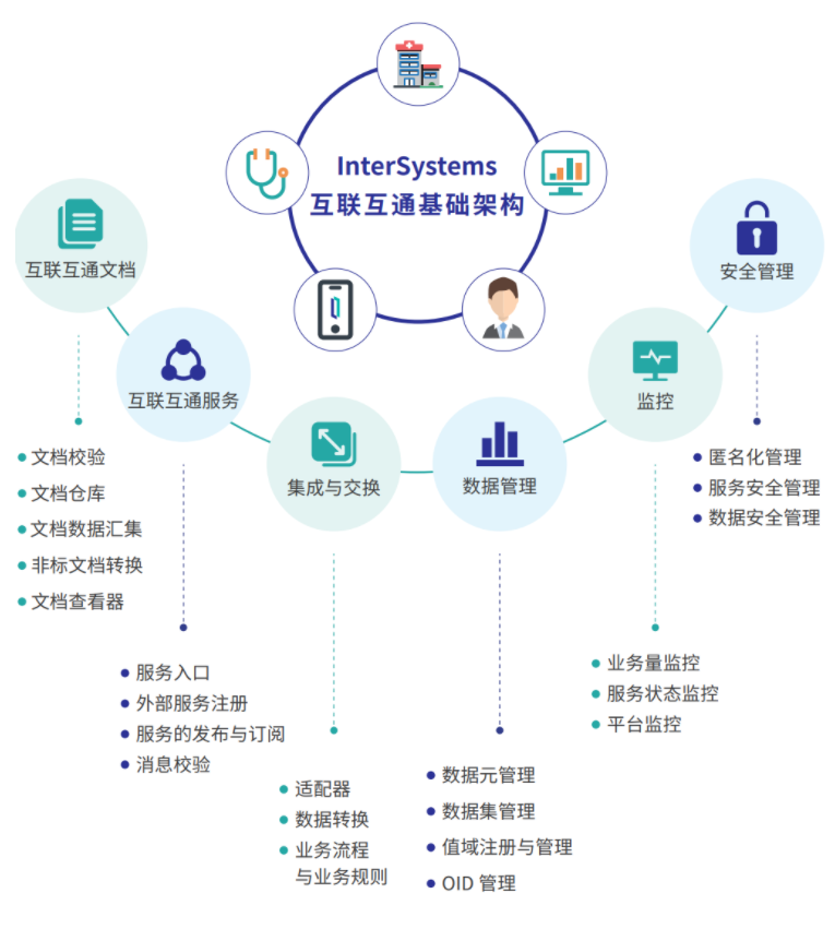 置顶文章】2021 CHITEC | InterSystems互联互通解决方案：六大功能助力 