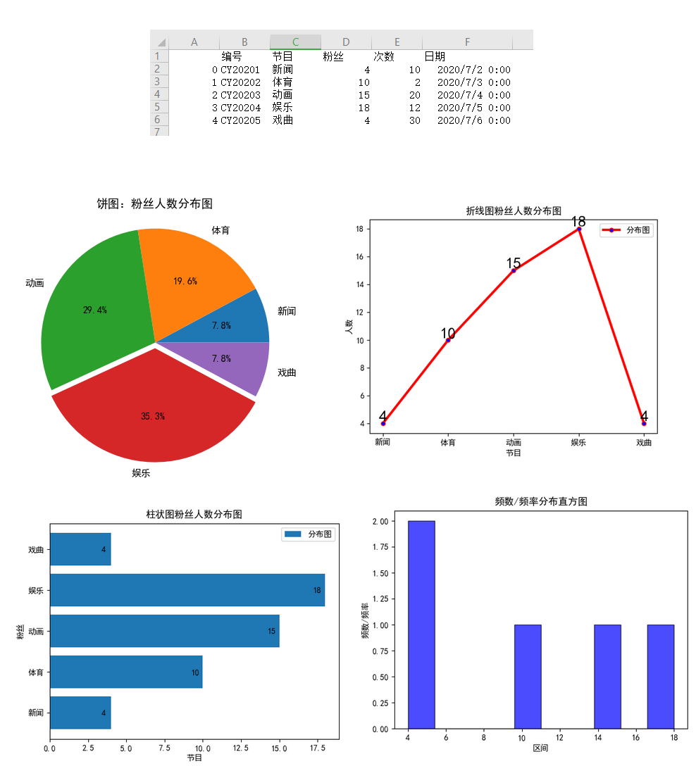 python應用1初中統計學常見圖表基於matplotlib的展示