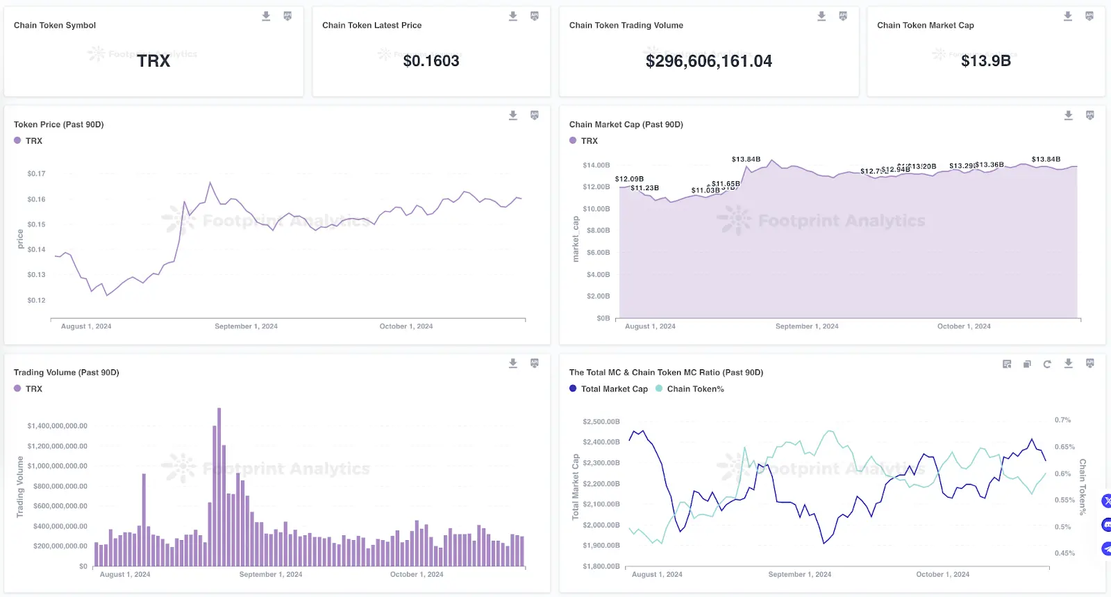 Footprint Analytics 现已支持 TRON 链上数据分析