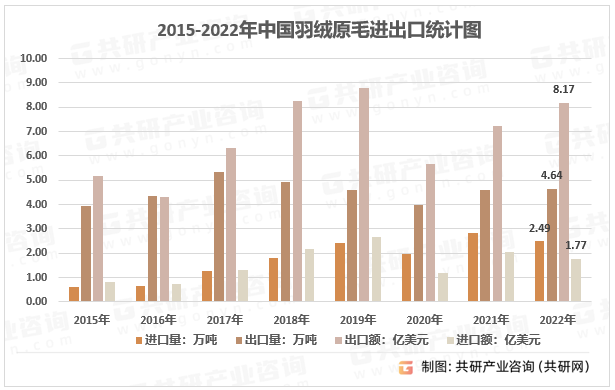 2015-2022年我国羽绒原毛进出口统计