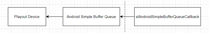 OpenSL ES Playout Pipeline