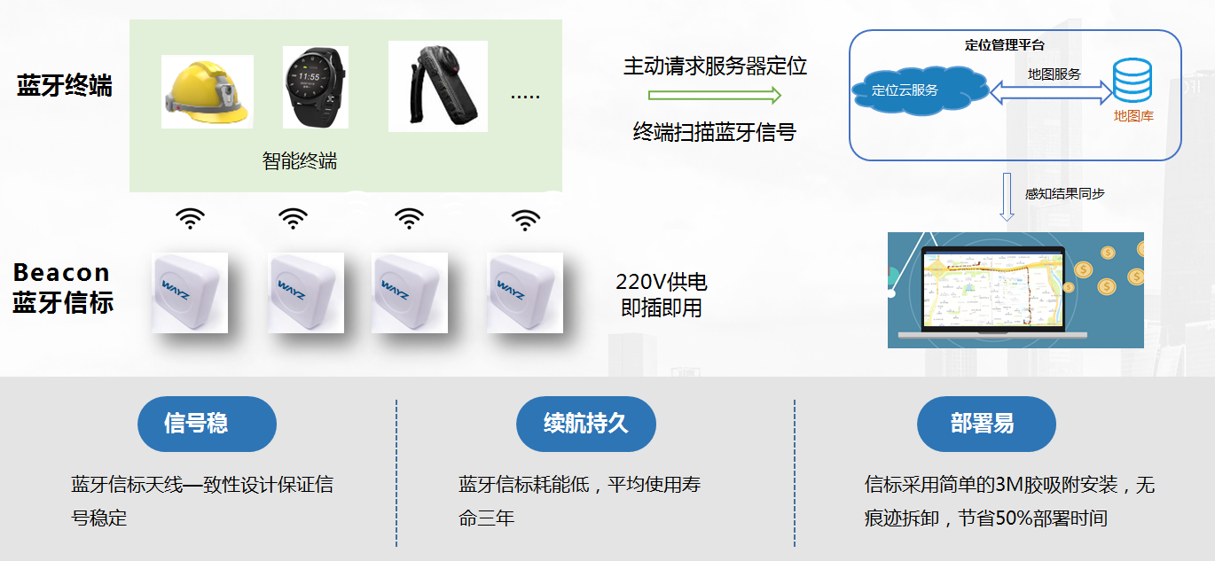 室内定位（WiFi/UWB/蓝牙等）技术方案概述