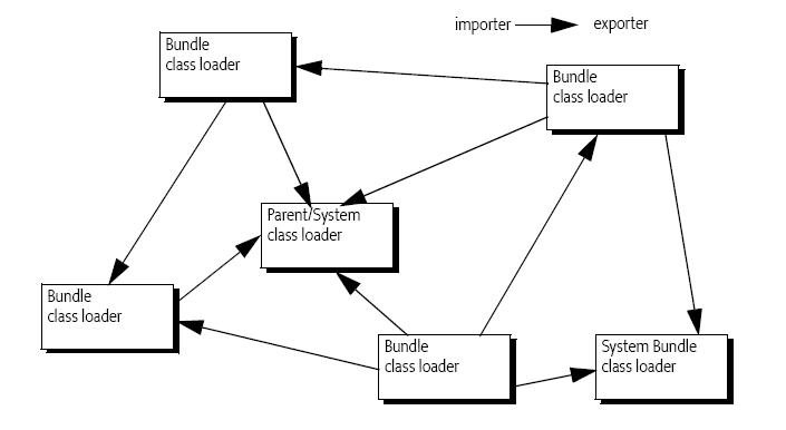 灵活的类加载器OSGI