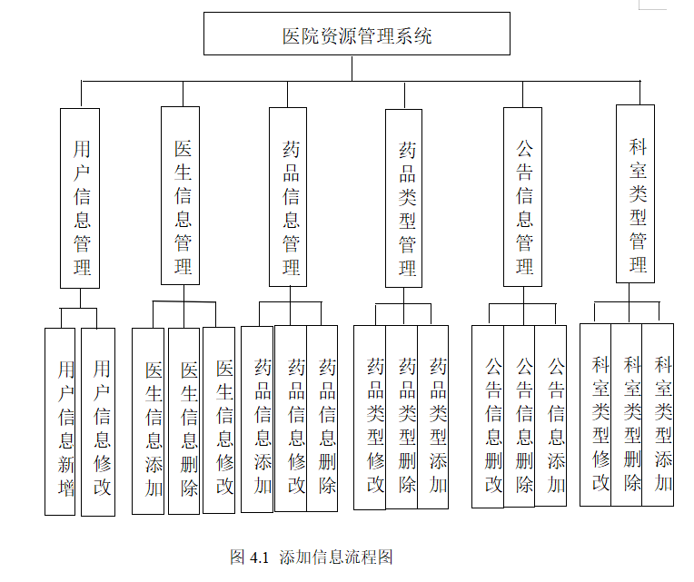 基于springboot的医院资源管理系统，附源码+数据库+论文，包远程安装调试