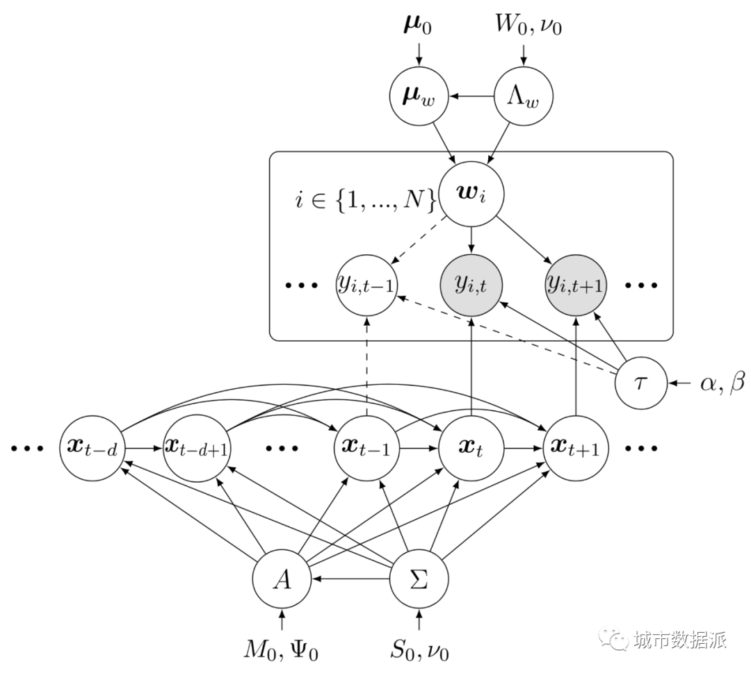示意图(注:图片取自xinychen的github项目)使用latex绘制贝叶斯网络的