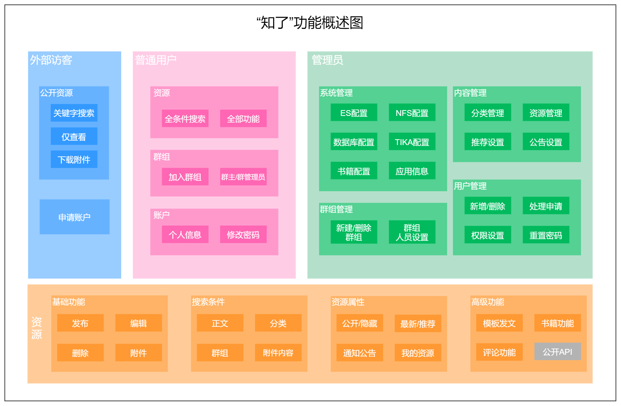 图6-功能概述图