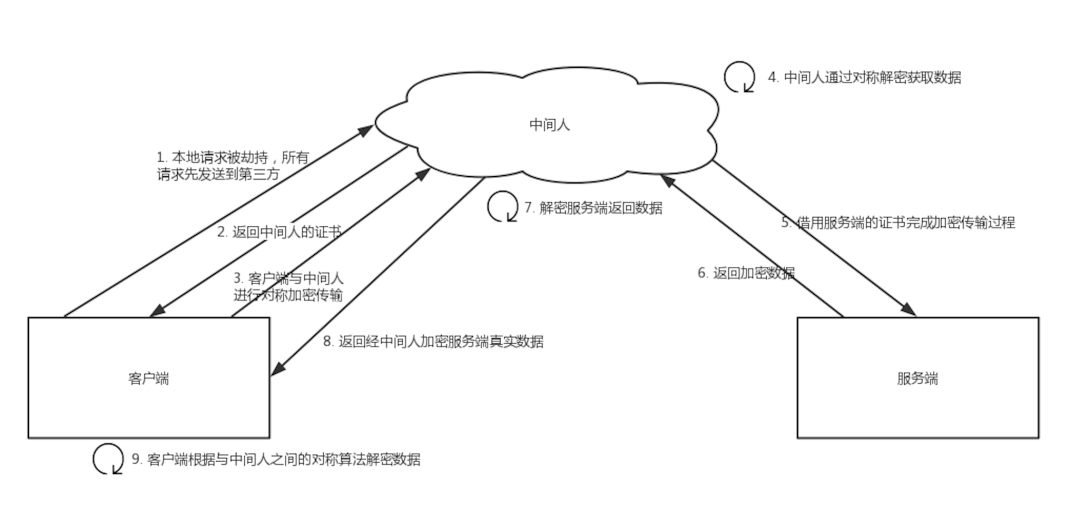 用 HTTPS 安全吗？HTTPS 的原理是啥？