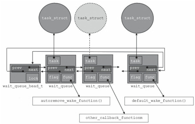 Linux设备的I/O模型