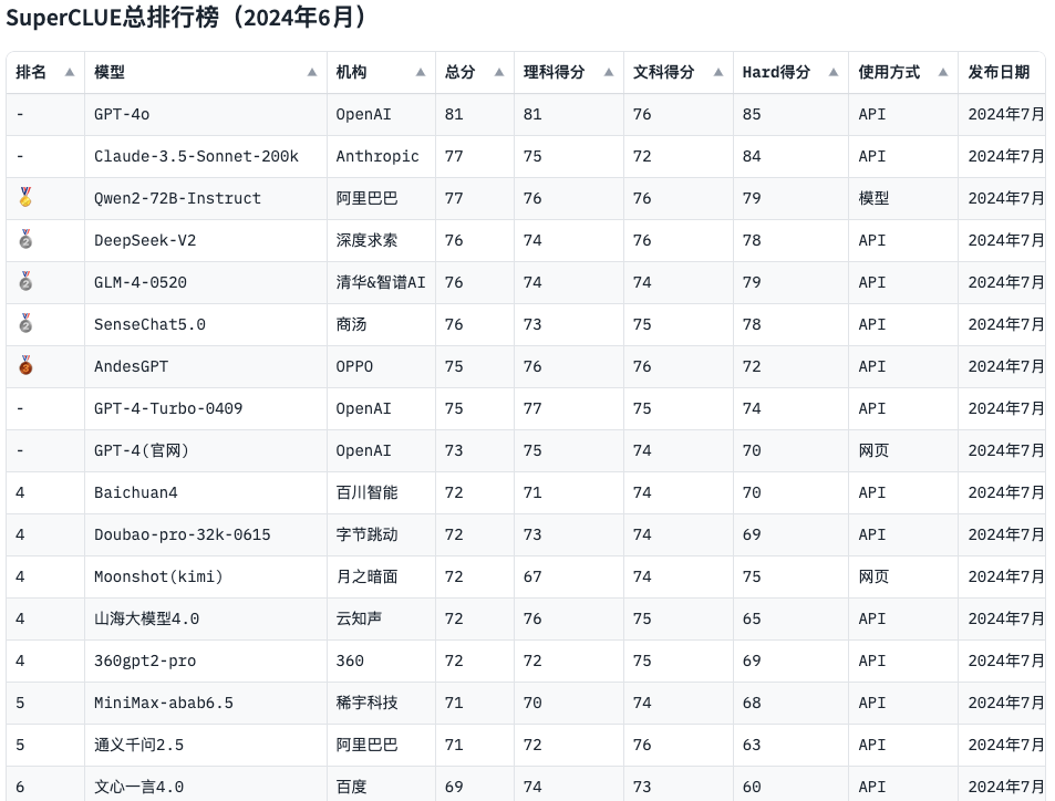 SuperCLUE琅琊版6月排名