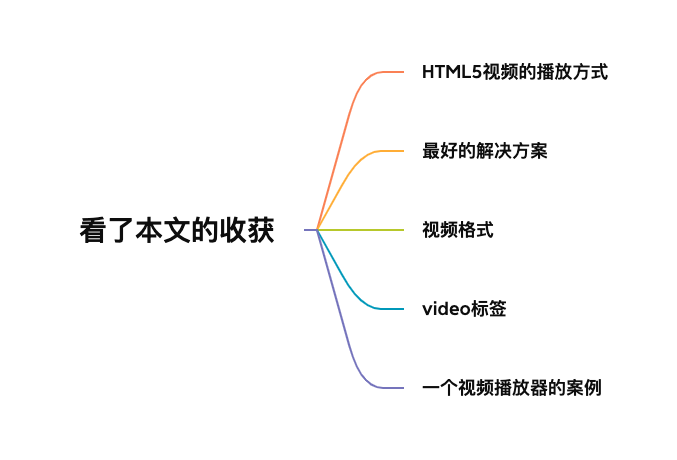 HTML5视频