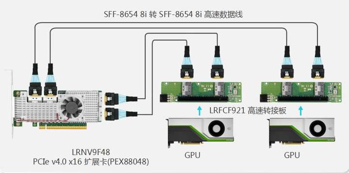 GPU高速扩展解决方案一