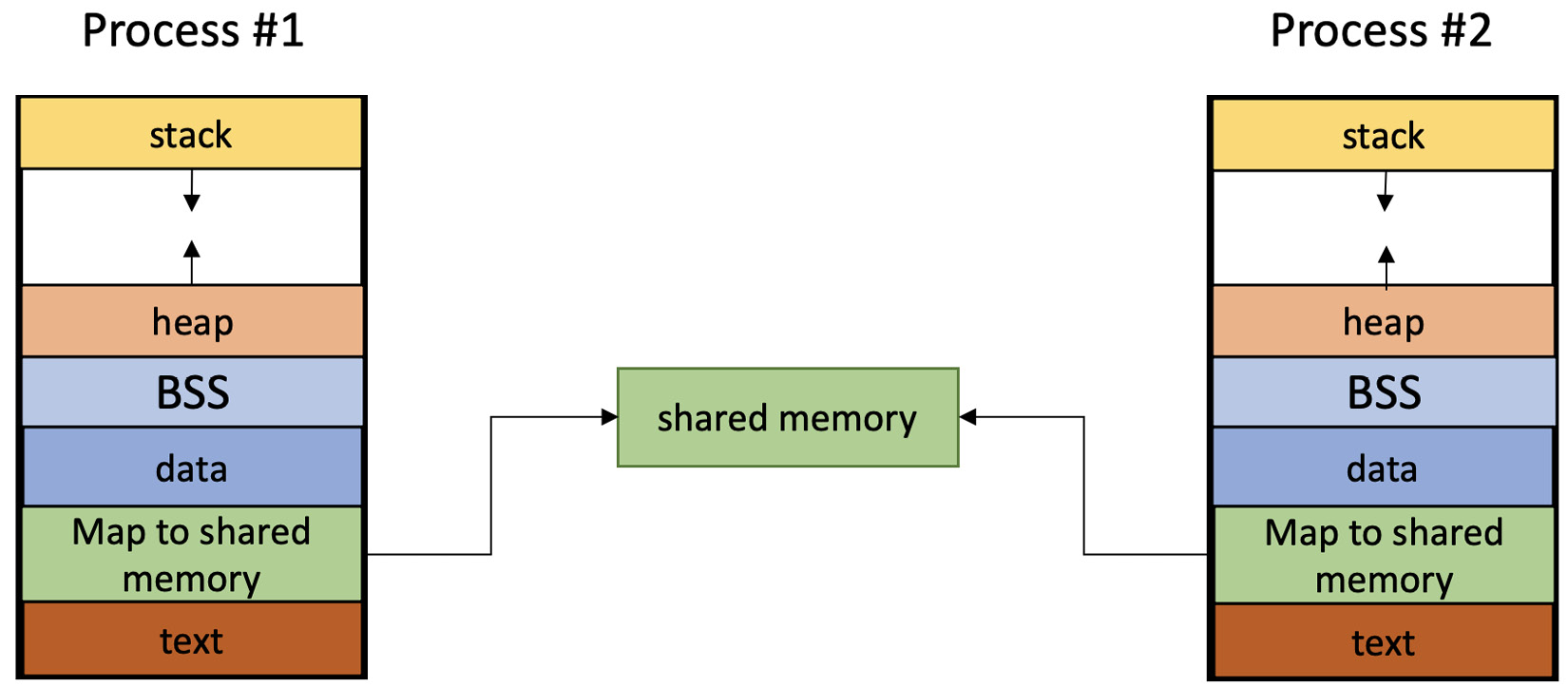 Figure 7.3 – Sh﻿mem presentation through the process’s memory segments
