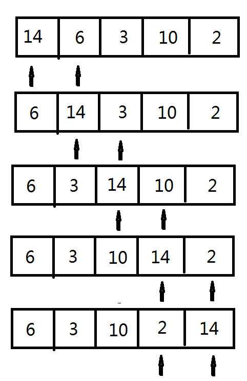 舉例:有一個原數組,經歷一次冒泡排序的過程;原數組為:14,6,3,10,2