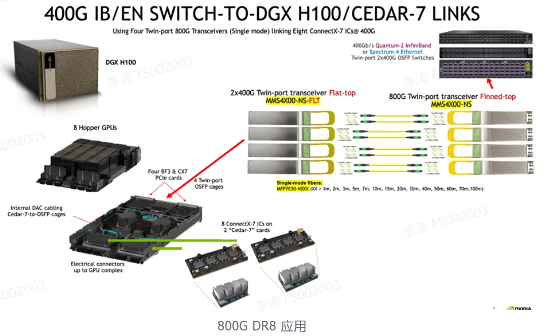 800G DR8应用