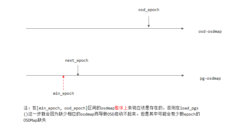 ceph-osdmap-epoch