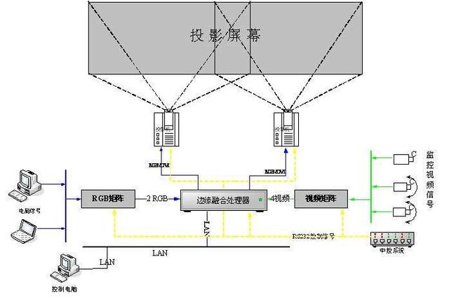 图像融合亮度一致投影融合展厅大屏投影融合系统原理解释