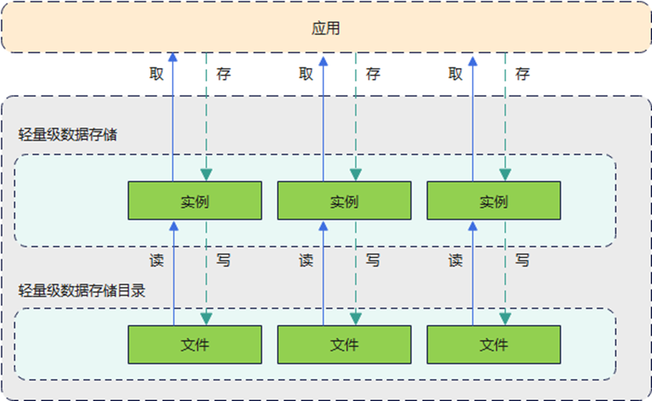 HarmonyOS4.0从零开始的开发教程16数据管理