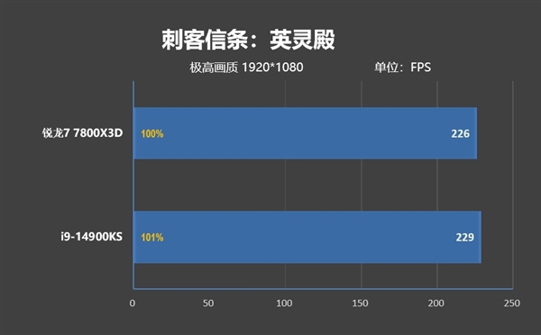 毫无悬念的对比！锐龙7 7800X3D VS. i9-14900KS：同为最强游戏处理器 平台差价7000元