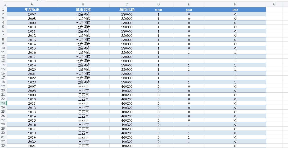 【工具变量】中国政务服务信息化DID数据集（2007-2023年）