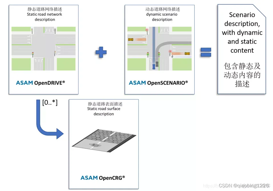 OpenDRIVE文件格式详解