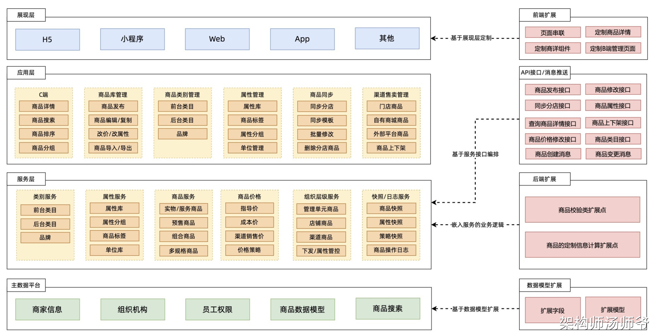 SaaS架构：开放平台架构设计