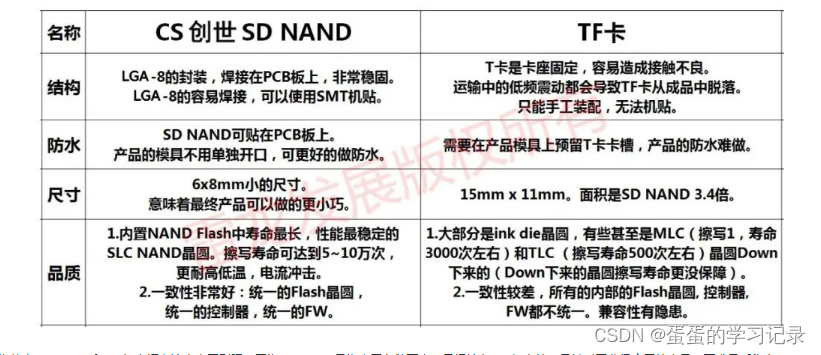 CS创世SD NAND与TF卡的区别