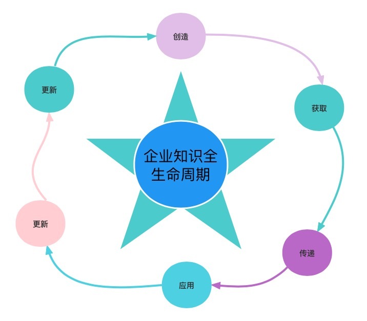 企业知识全生命周期管理:理论基础与实践挑战_产品全生命周期管理蕴含的哲学思想-CSDN博客