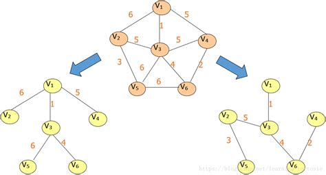 算法设计与分析之最小生成树问题_W_Tortoise的博客-CSDN博客_最小生成树问题