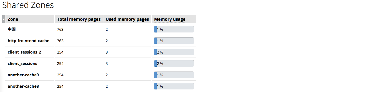 The 'Shared Zones' tab in the NGINX Plus live activity monitoring dashboard provides information about memory usage across all shared memory zones