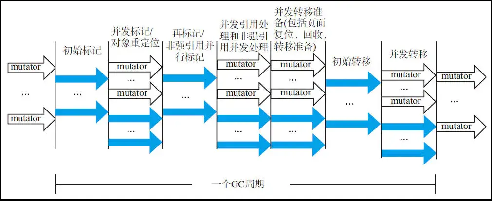 Alt 'ZGC 收集器具体工作流程-具体版本'