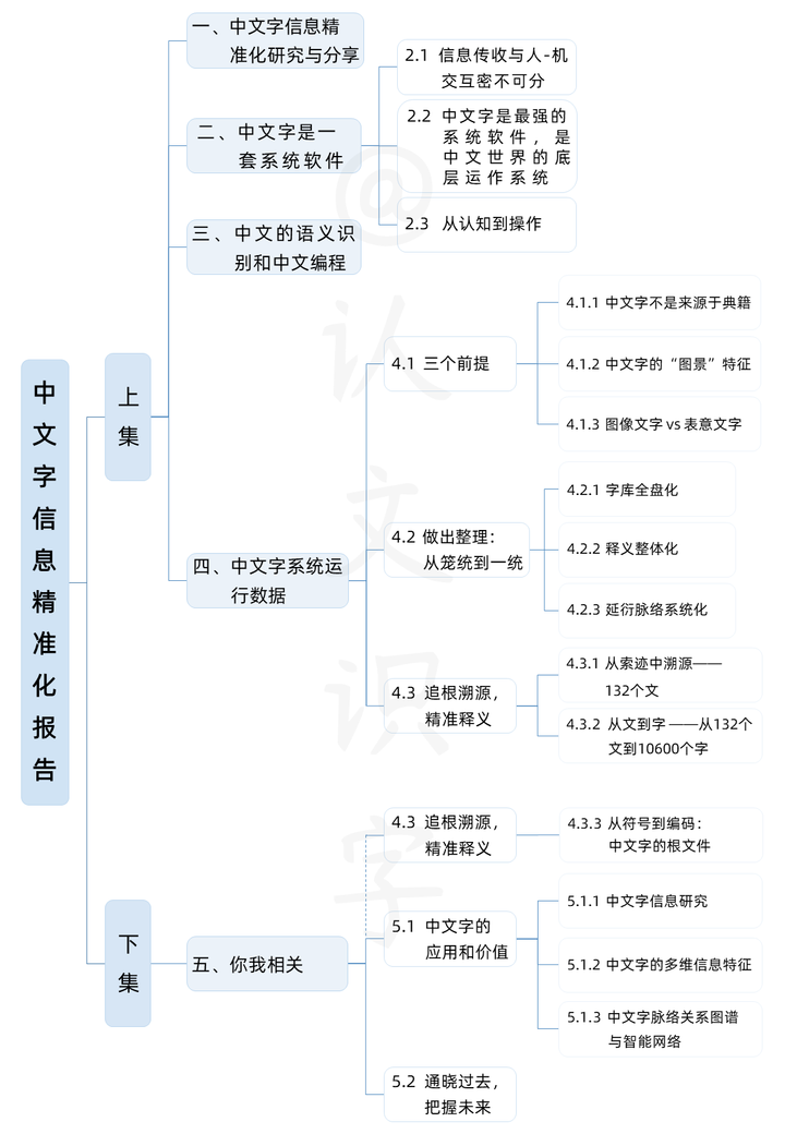 报告上集 | 《认文识字·中文字信息精准化》报告