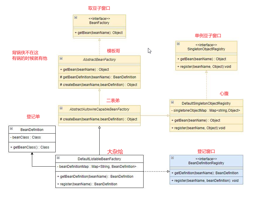 手写Spring第三篇，原来Spring容器是使用反射来初始化对象的