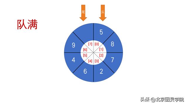 单片机实现环形队列_稀疏数组和队列（二）