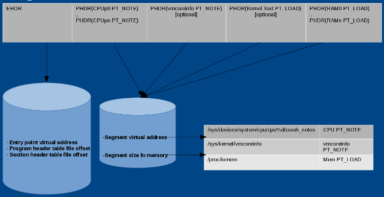 Kdump checks for Linux kernel crashes!  Kdump checks for Linux kernel crashes!