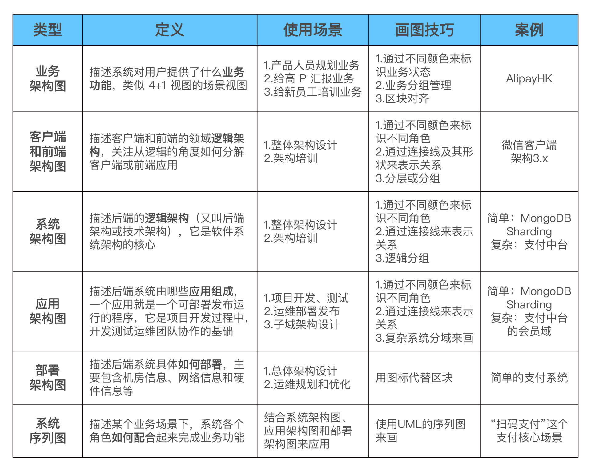 架构设计如何绘图?