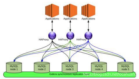 MySQL有哪些集群架构 mysql常用的集群方案_数据库_15