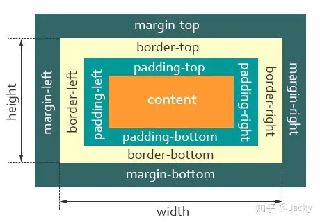 【CSS】标准怪异盒模型