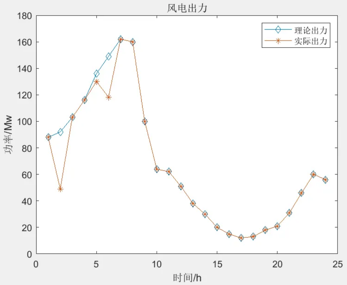 Matlab|储能辅助电力系统调峰的容量需求研究