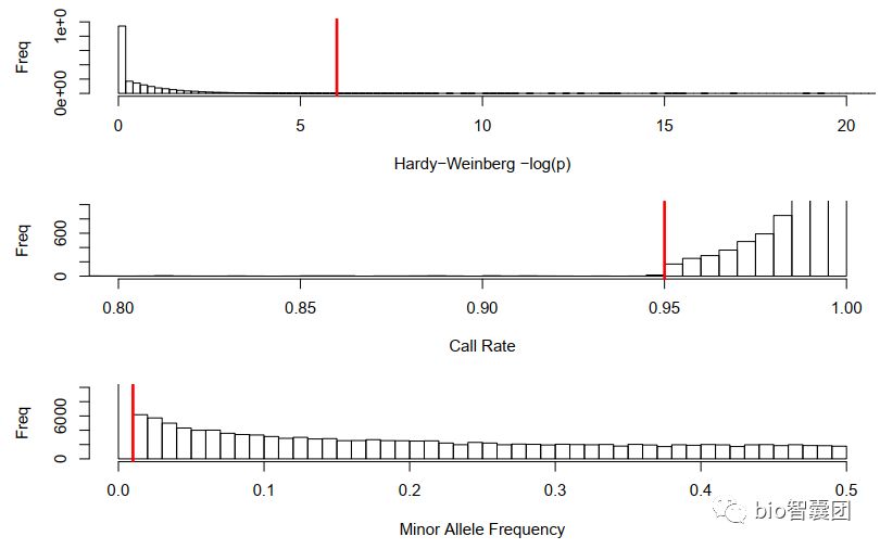 gwas snp 和_GWAS基因芯片数据预处理：质量控制（quality control）-CSDN博客