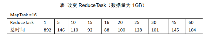 改变ReduceTask