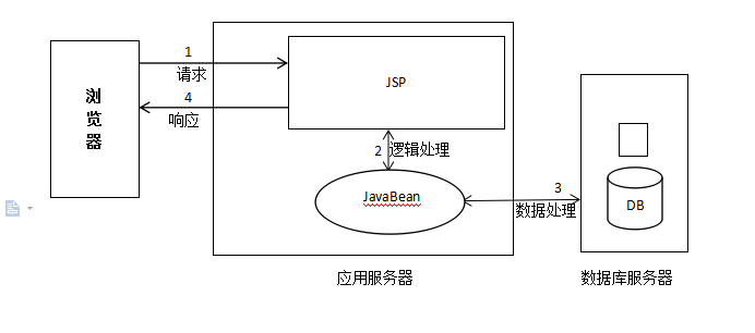 java中public private protected，java和jsp交互 structs_Struts與jsp+javabean+servlet區別