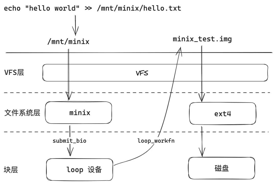 Linux 式套娃，把“文件系统”安装在一个“文件”上？