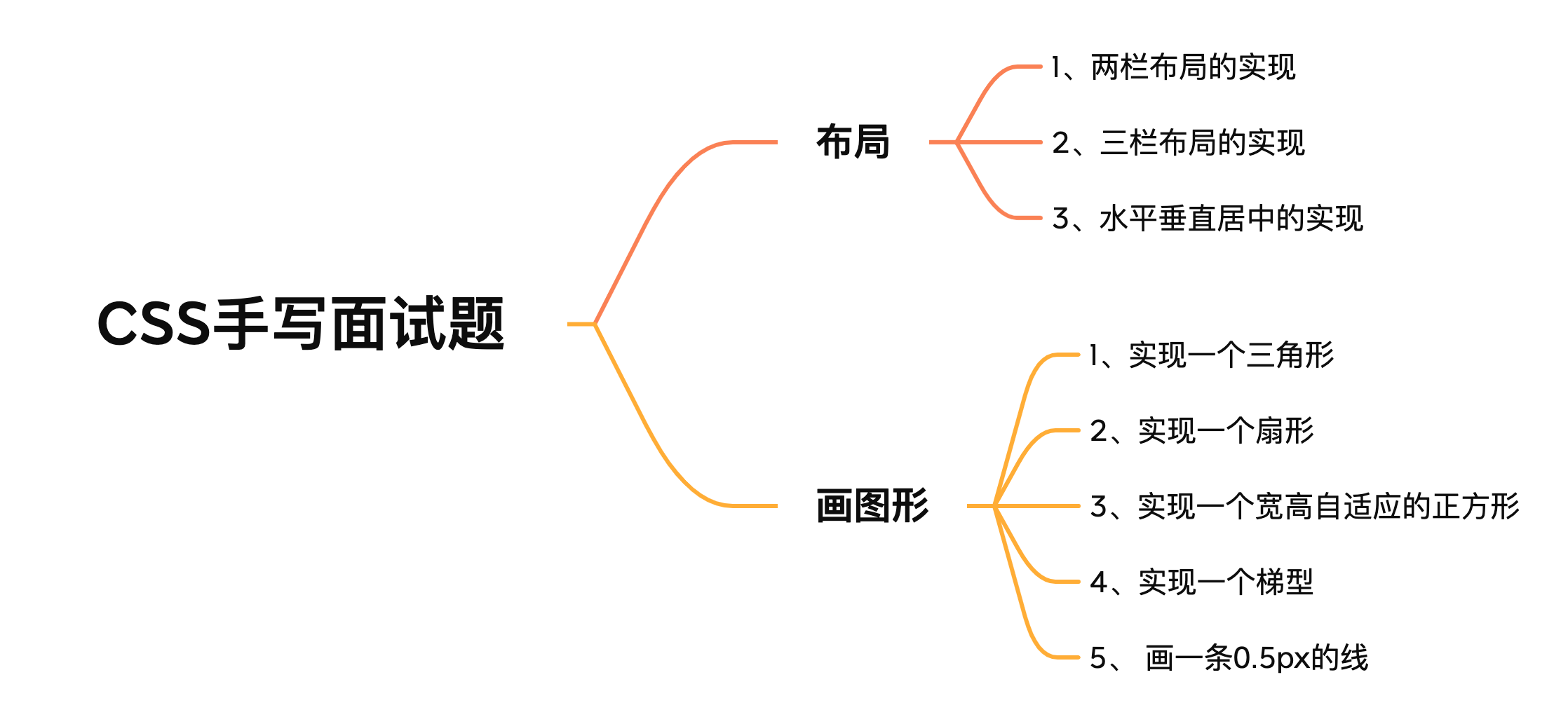 CSS手写面试题