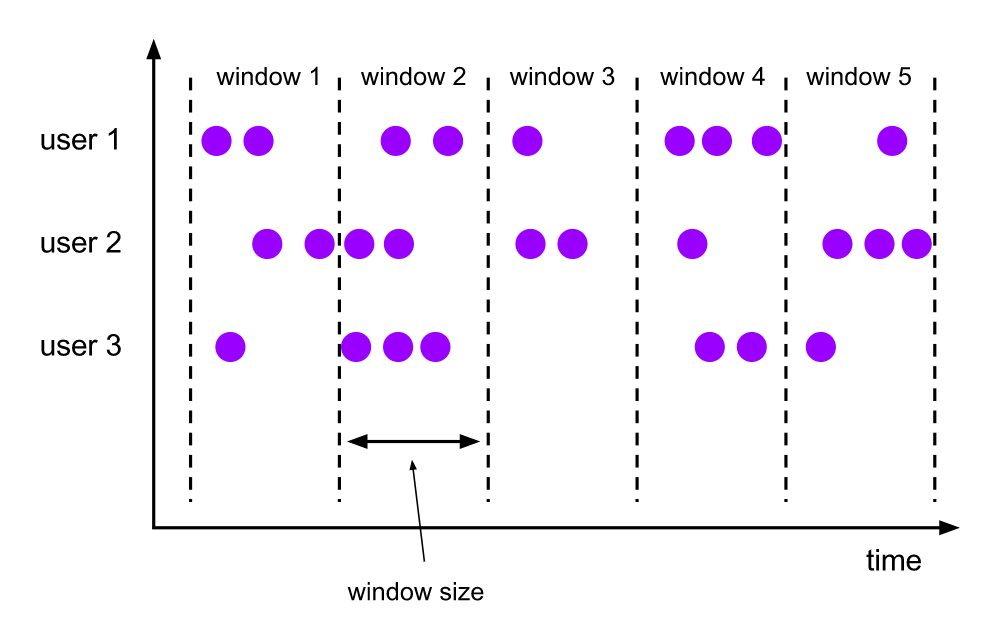 66de46268a19f5b2c43a67f2f1065f35 - Flink Window&Time 原理