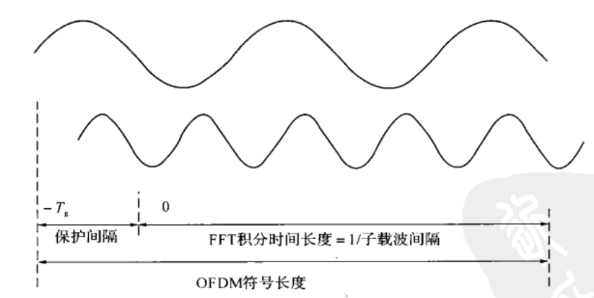 加入循环前缀后的()FDM符号