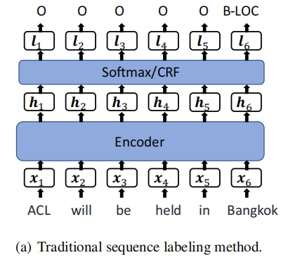 论文笔记 21 Acl Template Based Named Entity Recognition Using Bart Johngo学长