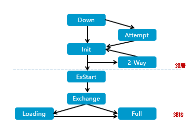 OSPF邻居状态机.png