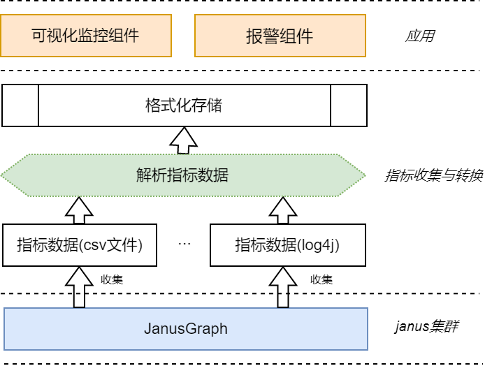 JanusGraph监控架构图