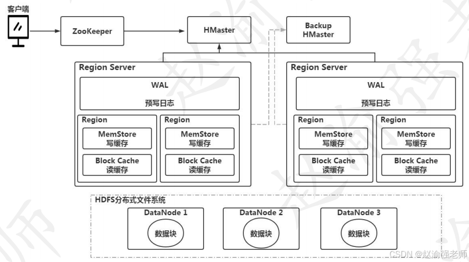 【赵渝强老师】HBase的体系架构_数据_03