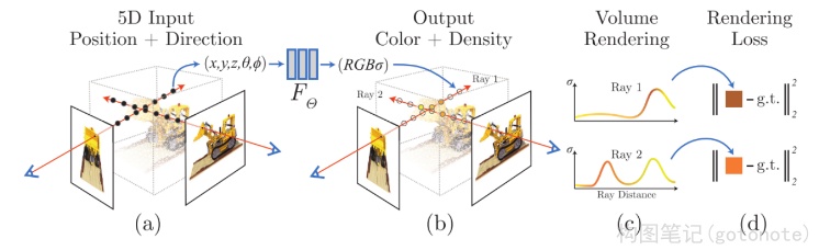 图1. NeRF 原理